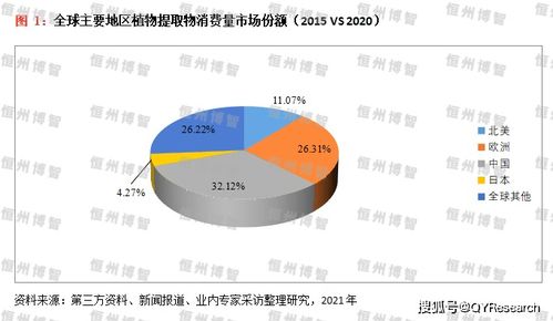 2024年植物提取物行業市場深度調研與發展前景分析報告