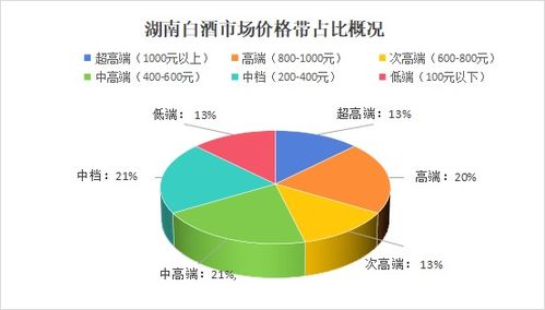 湖南白酒市場調研報告 品牌忠誠度凸顯，600元以上高端酒占據半壁江山