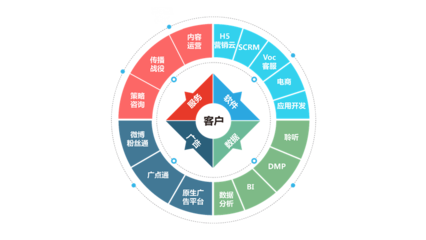 移動社交時代企業數字營銷解決方案與管理服務新趨勢